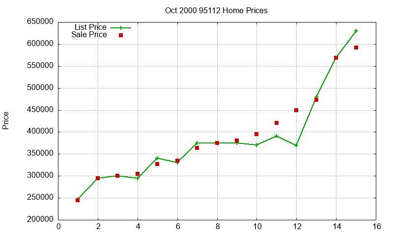 95112 Homes Just Sold 2000-10