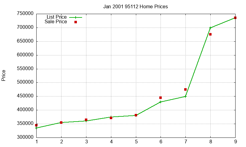 95112 Homes Just Sold 2001-01 95112 Homes Just Sold 2001-01