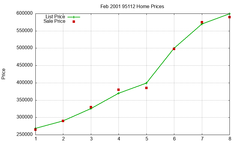 95112 Homes Just Sold 2001-02 95112 Homes Just Sold 2001-02