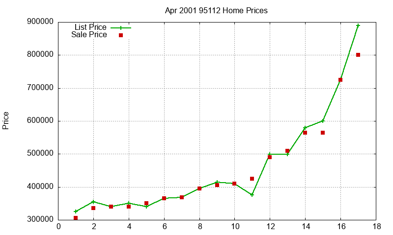 95112 Homes Just Sold 2001-04