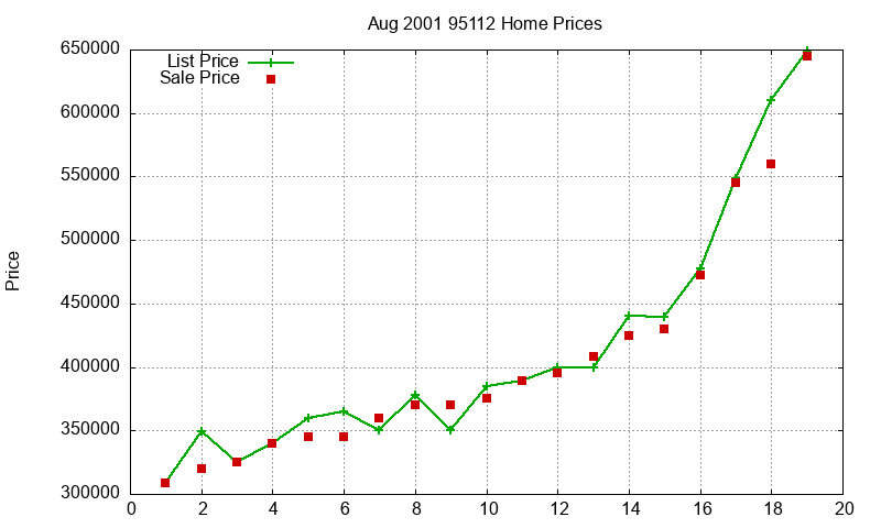 95112 Homes Just Sold 2001-08 95112 Homes Just Sold 2001-08