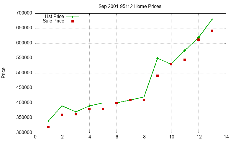 95112 Homes Just Sold 2001-09 95112 Homes Just Sold 2001-09