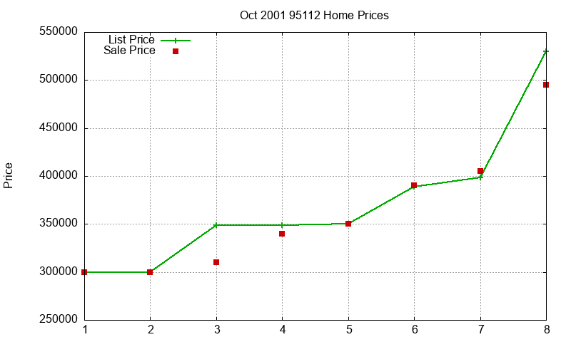 95112 Homes Just Sold 2001-10 95112 Homes Just Sold 2001-10