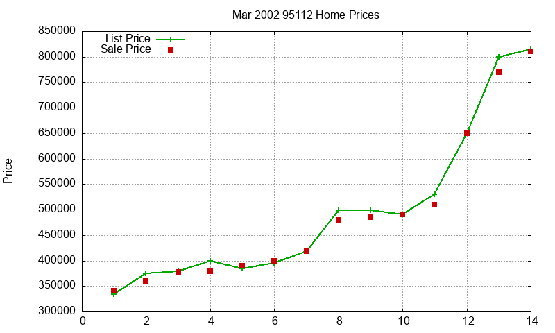 95112 Homes Just Sold 2002-03 95112 Homes Just Sold 2002-03