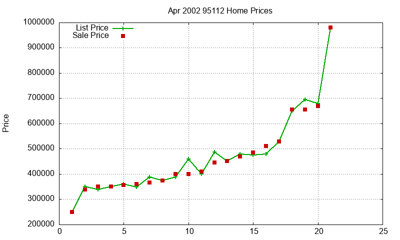 95112 Homes Just Sold 2002-04