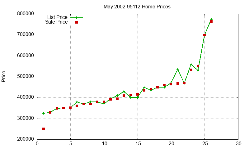 95112 Homes Just Sold 2002-05 95112 Homes Just Sold 2002-05