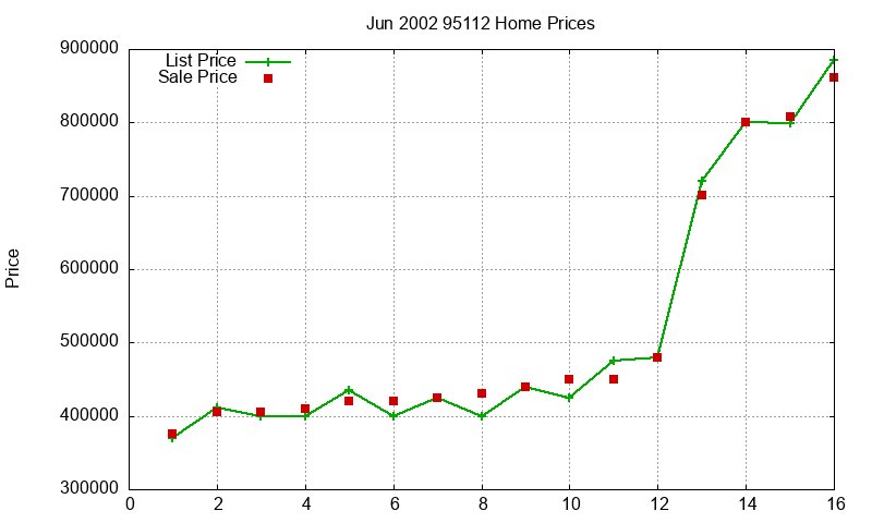 95112 Homes Just Sold 2002-06 95112 Homes Just Sold 2002-06