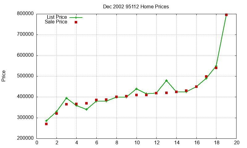 95112 Homes Just Sold 2002-12 95112 Homes Just Sold 2002-12