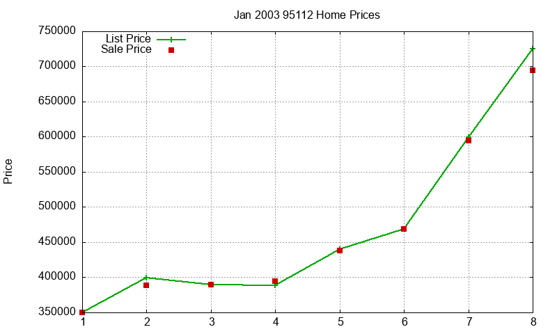 95112 Homes Just Sold 2003-01