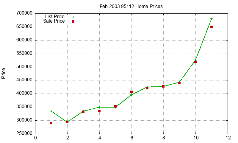 95112 Homes Just Sold 2003-02