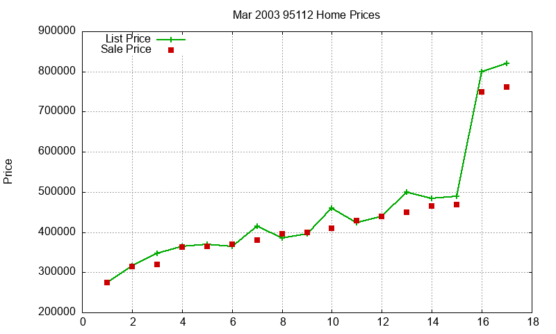 95112 Homes Just Sold 2003-03 95112 Homes Just Sold 2003-03