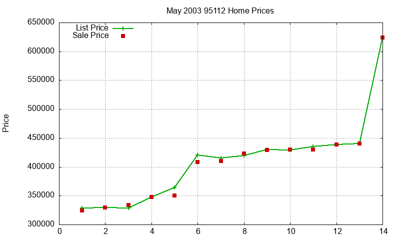 95112 Homes Just Sold 2003-05 95112 Homes Just Sold 2003-05