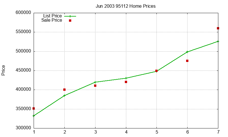 95112 Homes Just Sold 2003-06 95112 Homes Just Sold 2003-06