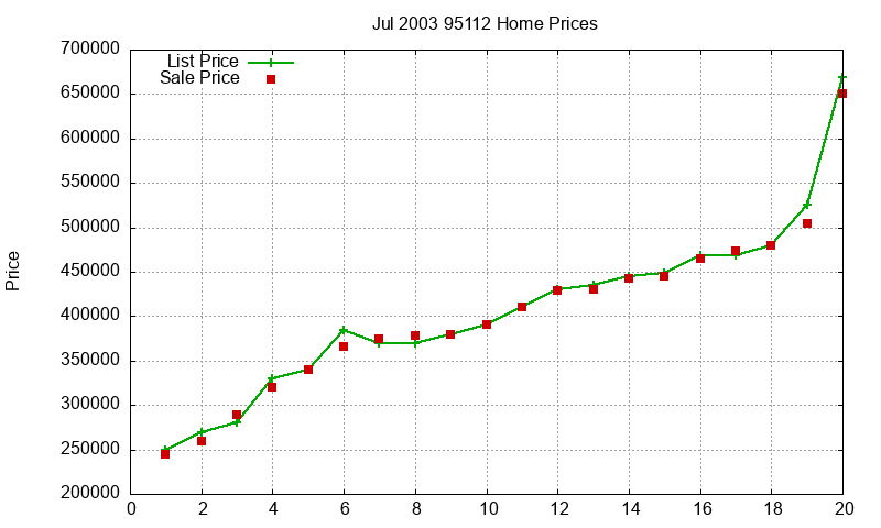 95112 Homes Just Sold 2003-07