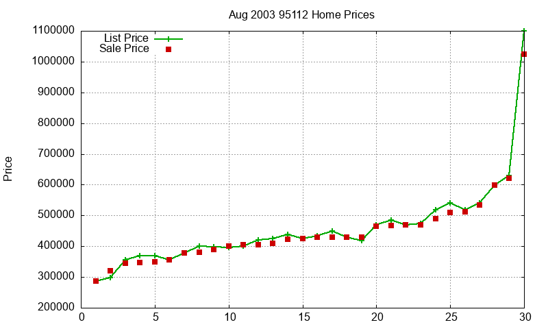 95112 Homes Just Sold 2003-08
