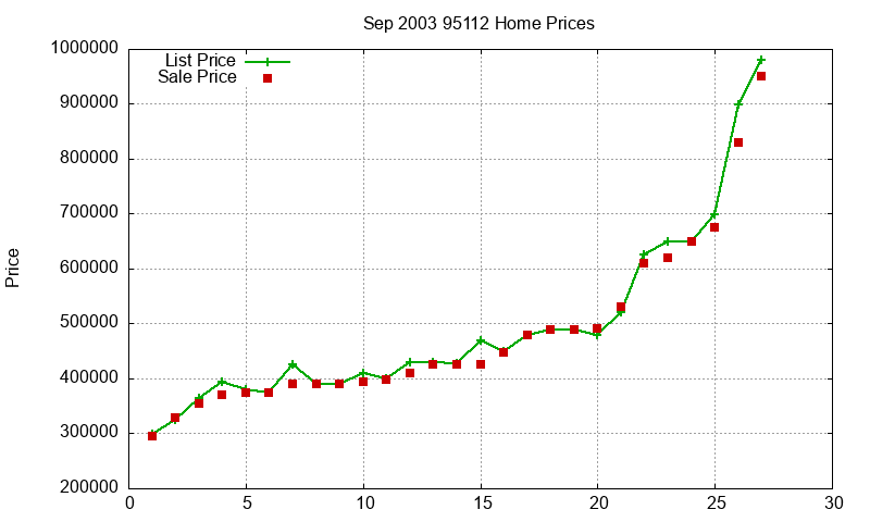 95112 Homes Just Sold 2003-09
