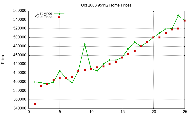 95112 Homes Just Sold 2003-10 95112 Homes Just Sold 2003-10