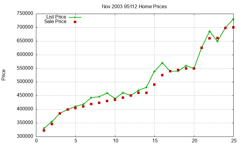 95112 Homes Just Sold 2003-11 95112 Homes Just Sold 2003-11