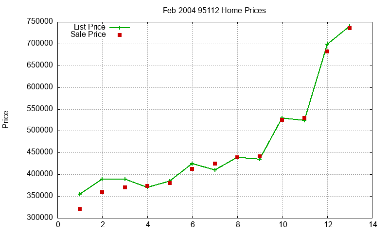 95112 Homes Just Sold 2004-02