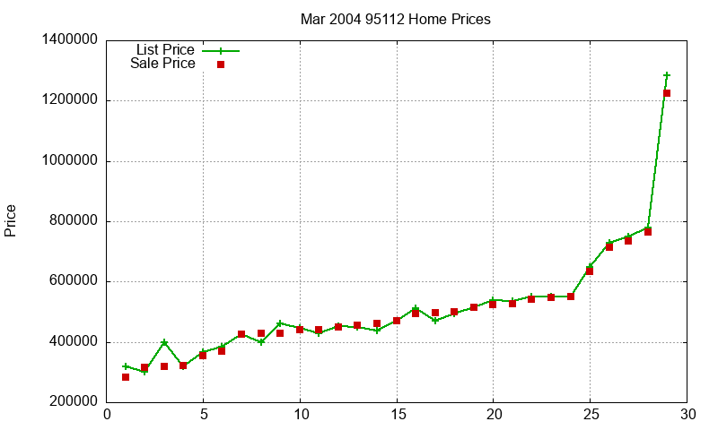 95112 Homes Just Sold 2004-03 95112 Homes Just Sold 2004-03