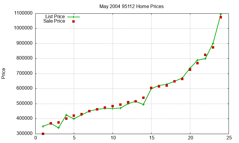 95112 Homes Just Sold 2004-05 95112 Homes Just Sold 2004-05