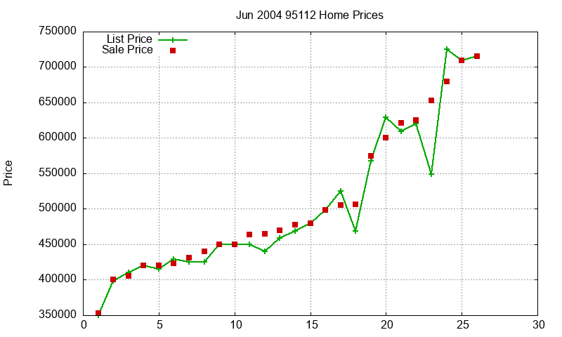 95112 Homes Just Sold 2004-06 95112 Homes Just Sold 2004-06