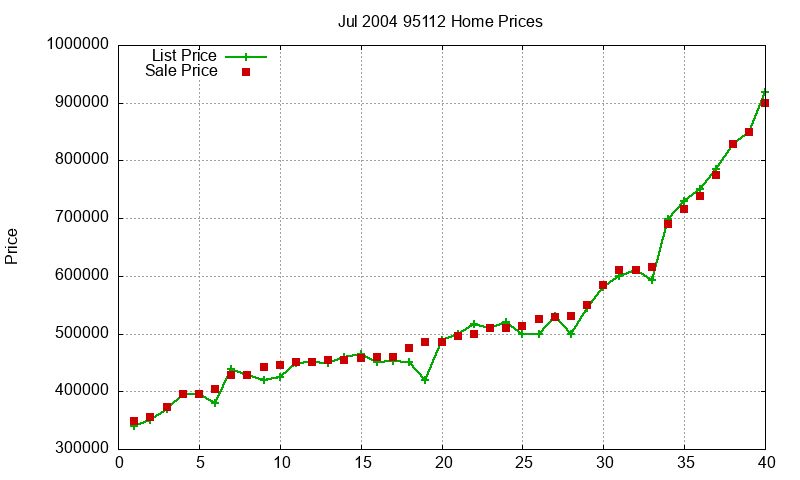 95112 Homes Just Sold 2004-07 95112 Homes Just Sold 2004-07