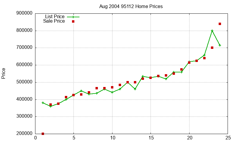 95112 Homes Just Sold 2004-08 95112 Homes Just Sold 2004-08