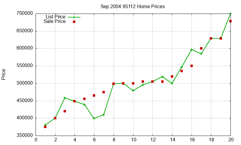 95112 Homes Just Sold 2004-09