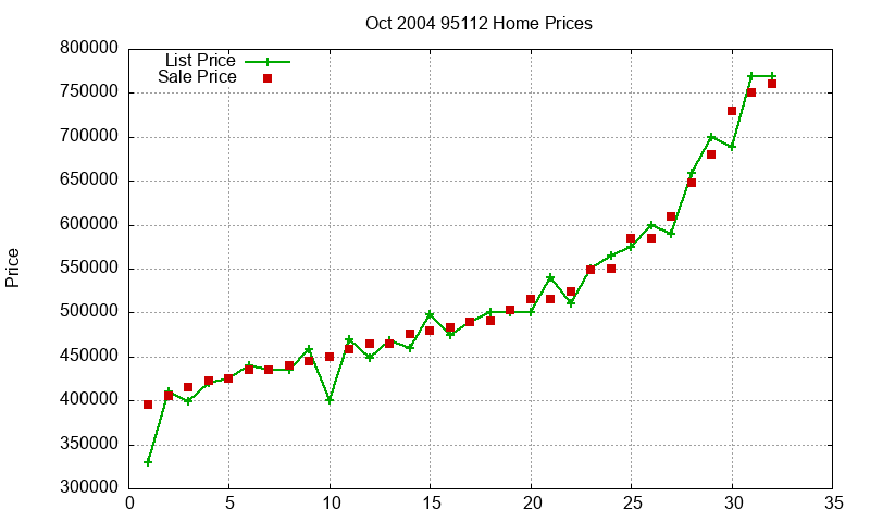 95112 Homes Just Sold 2004-10 95112 Homes Just Sold 2004-10
