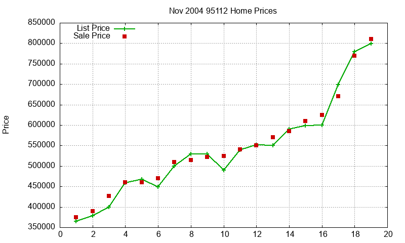 95112 Homes Just Sold 2004-11