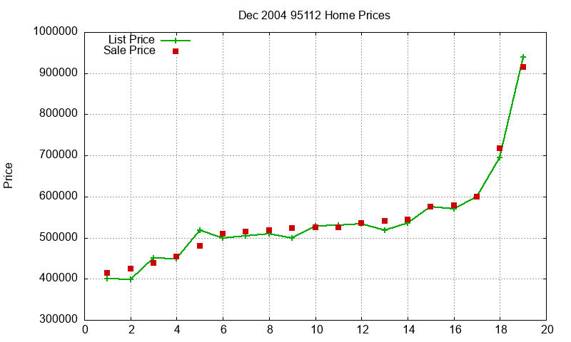 95112 Homes Just Sold 2004-12
