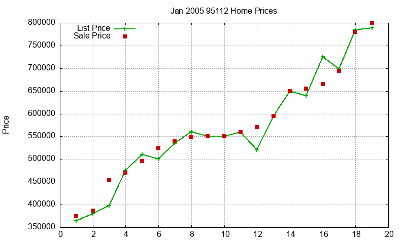 95112 Homes Just Sold 2005-01 95112 Homes Just Sold 2005-01