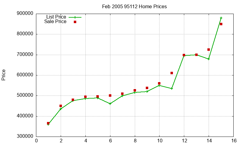 95112 Homes Just Sold 2005-02 95112 Homes Just Sold 2005-02