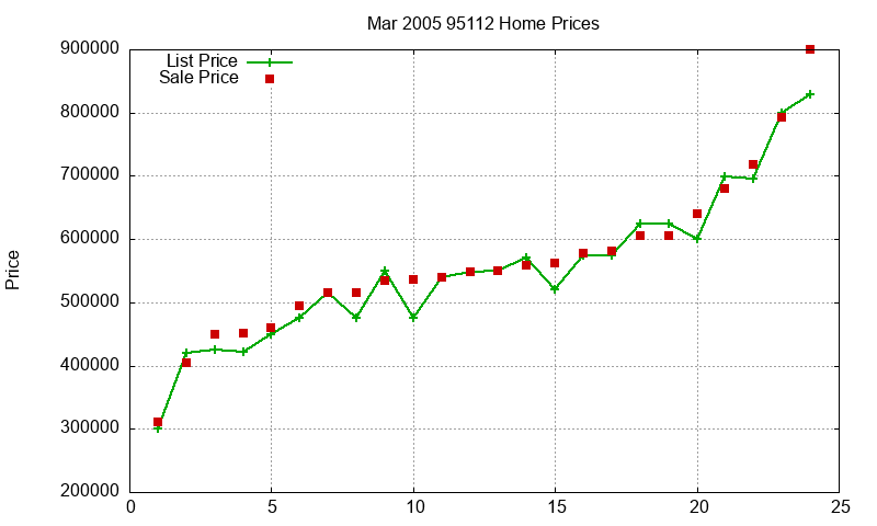 95112 Homes Just Sold 2005-03