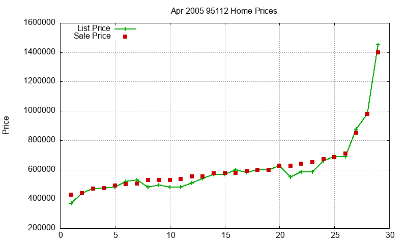 95112 Homes Just Sold 2005-04