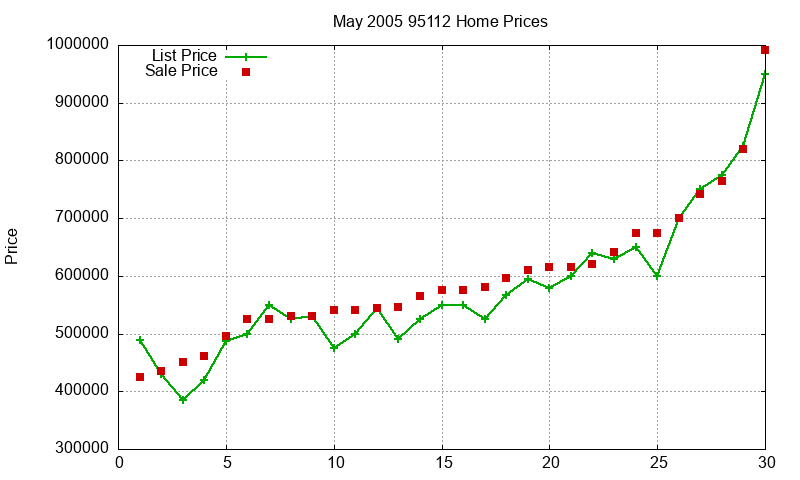 95112 Homes Just Sold 2005-05 95112 Homes Just Sold 2005-05