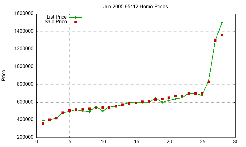 95112 Homes Just Sold 2005-06