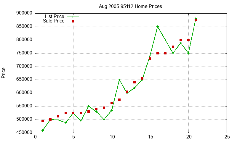 95112 Homes Just Sold 2005-08 95112 Homes Just Sold 2005-08