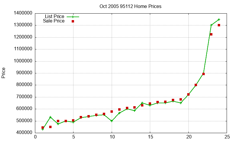 95112 Homes Just Sold 2005-10 95112 Homes Just Sold 2005-10