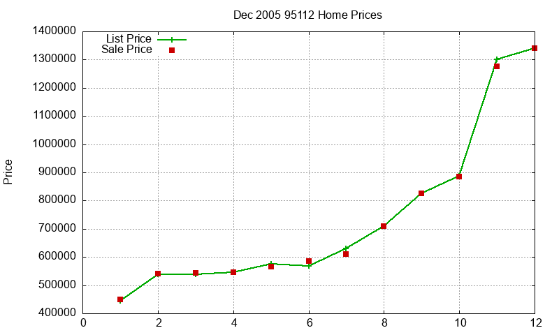 95112 Homes Just Sold 2005-12