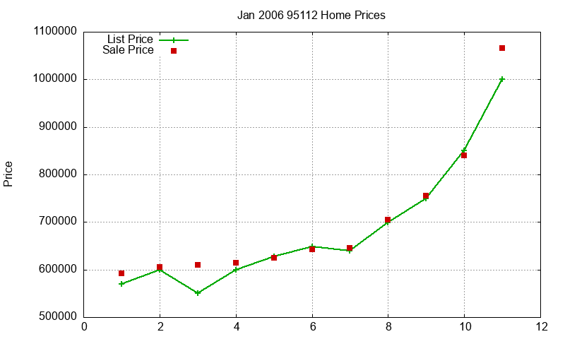 95112 Homes Just Sold 2006-01