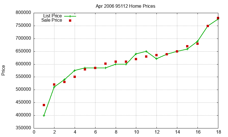 95112 Homes Just Sold 2006-04