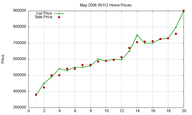 95112 Homes Just Sold 2006-05 95112 Homes Just Sold 2006-05