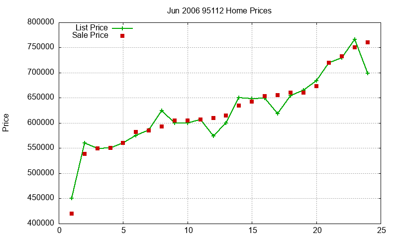 95112 Homes Just Sold 2006-06 95112 Homes Just Sold 2006-06