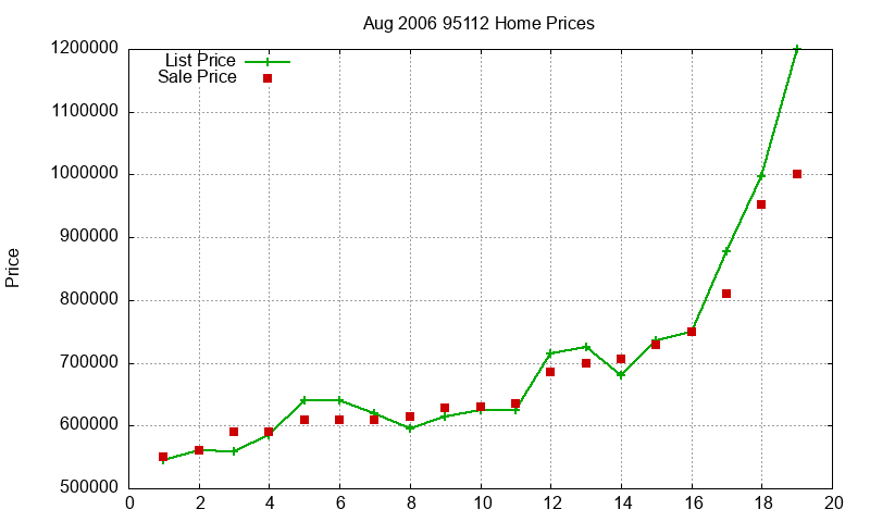 95112 Homes Just Sold 2006-08
