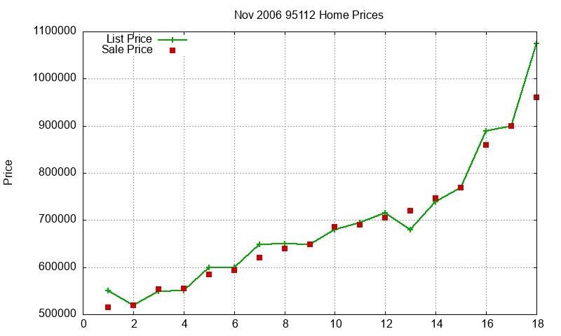 95112 Homes Just Sold 2006-11 95112 Homes Just Sold 2006-11