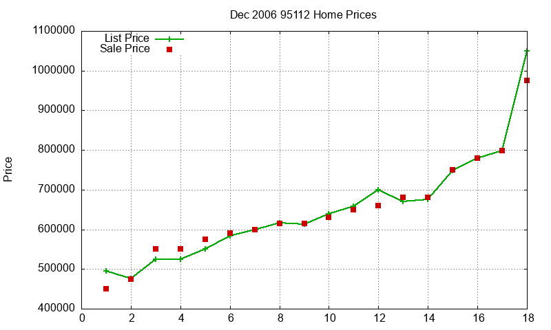 95112 Homes Just Sold 2006-12 95112 Homes Just Sold 2006-12