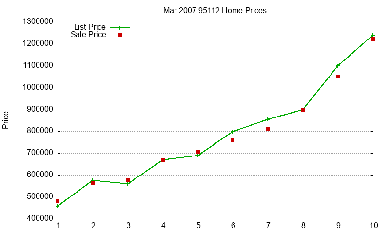 95112 Homes Just Sold 2007-03