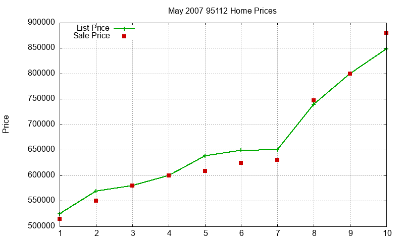 95112 Homes Just Sold 2007-05